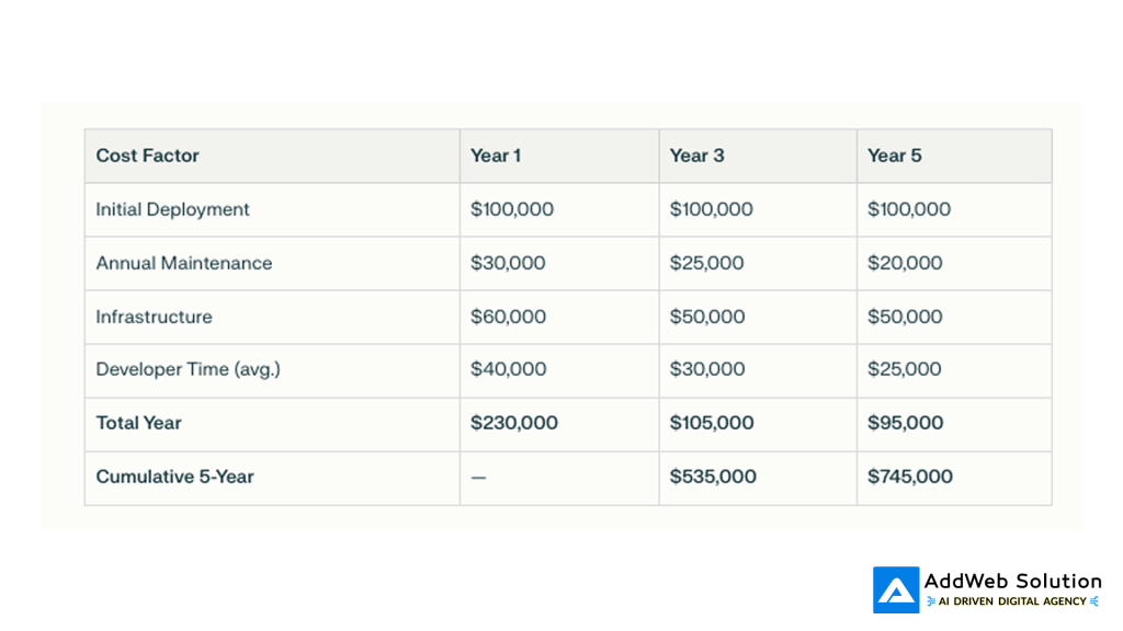 initial cost factor 