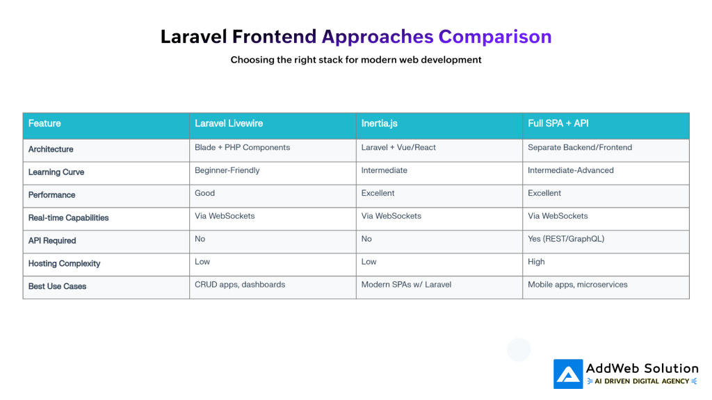 Laravel Frontend Approaches Comparison