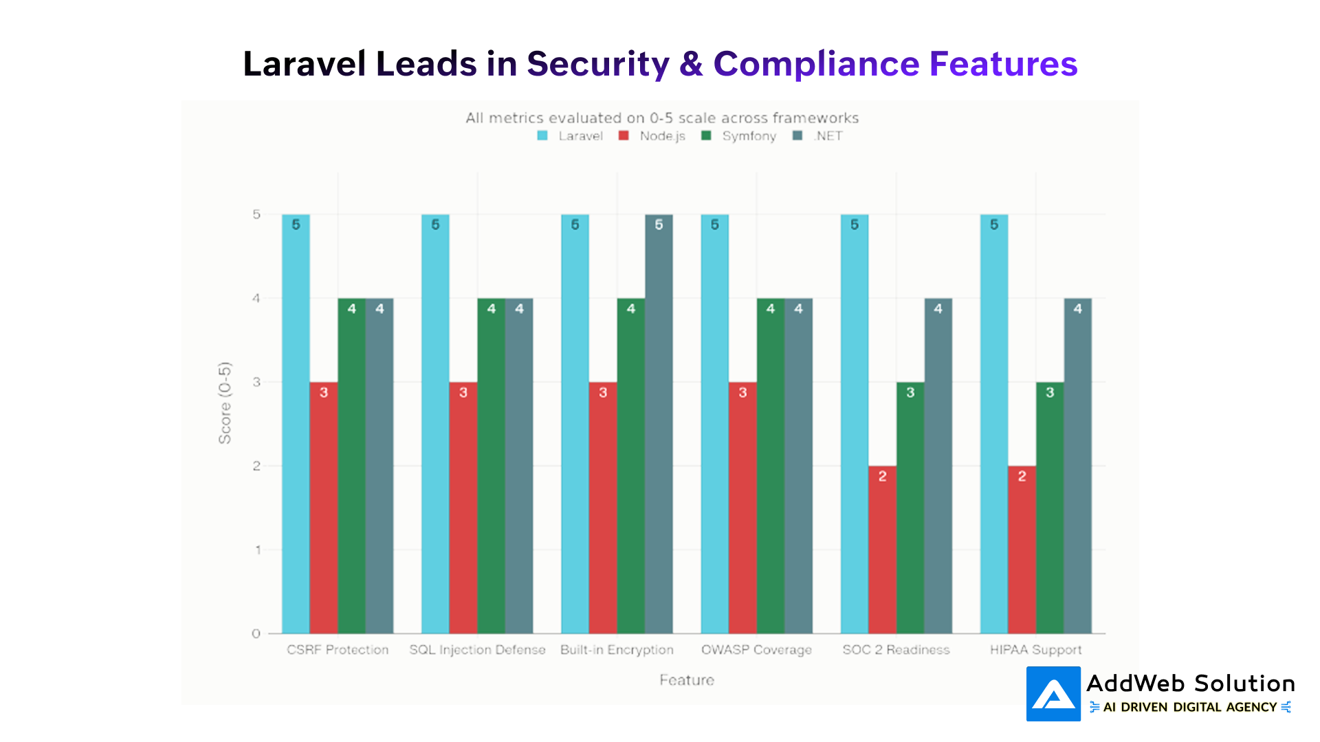 Laravel Leads in Security & Compliance Features