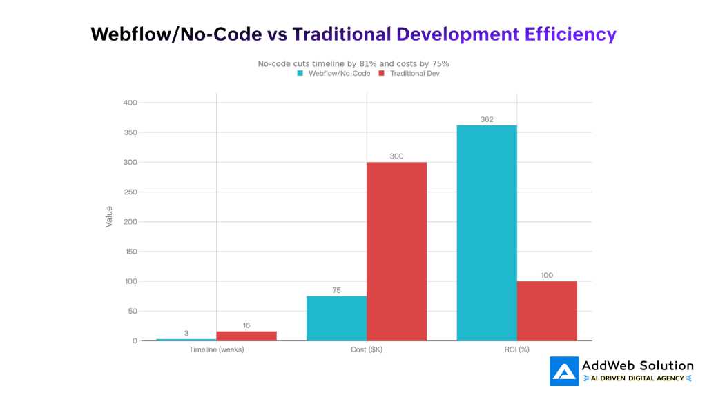 No-Code vs Traditional Development Efficiency