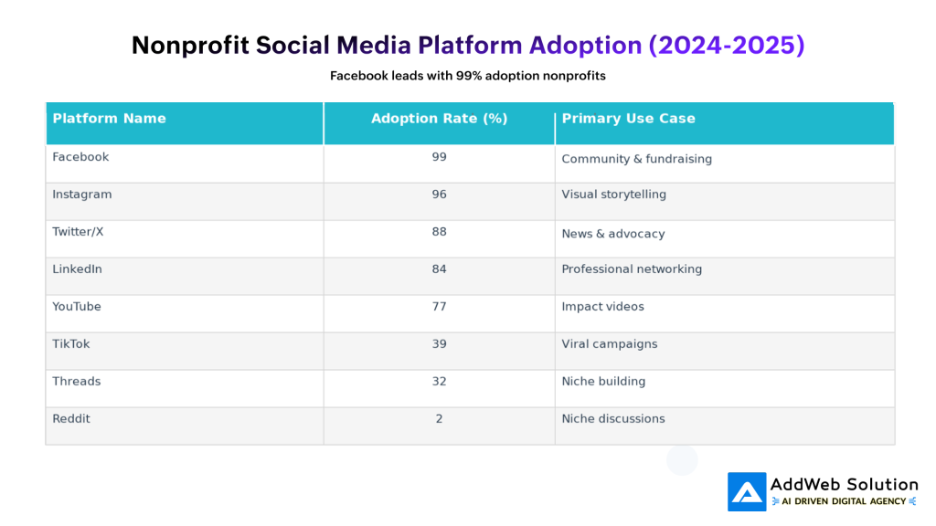 Nonprofit Social Media Platform Adoption (2024-2025