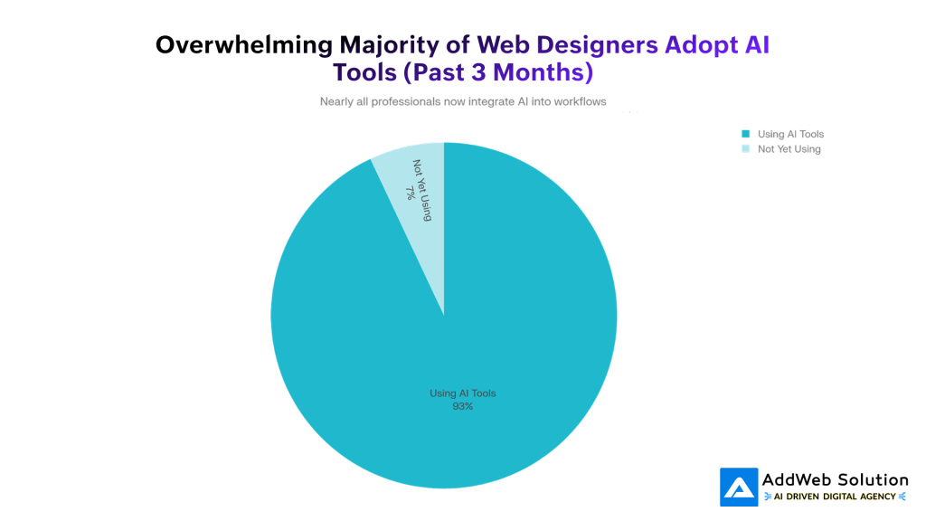 Overwhelming Majority of Web Designers Adopt AI Tools (Past 3 Months)