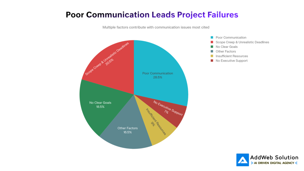 Poor Communication Leads Project Failures