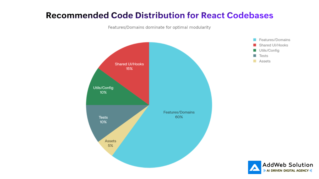 Recommended Code Distribution for React Codebases
