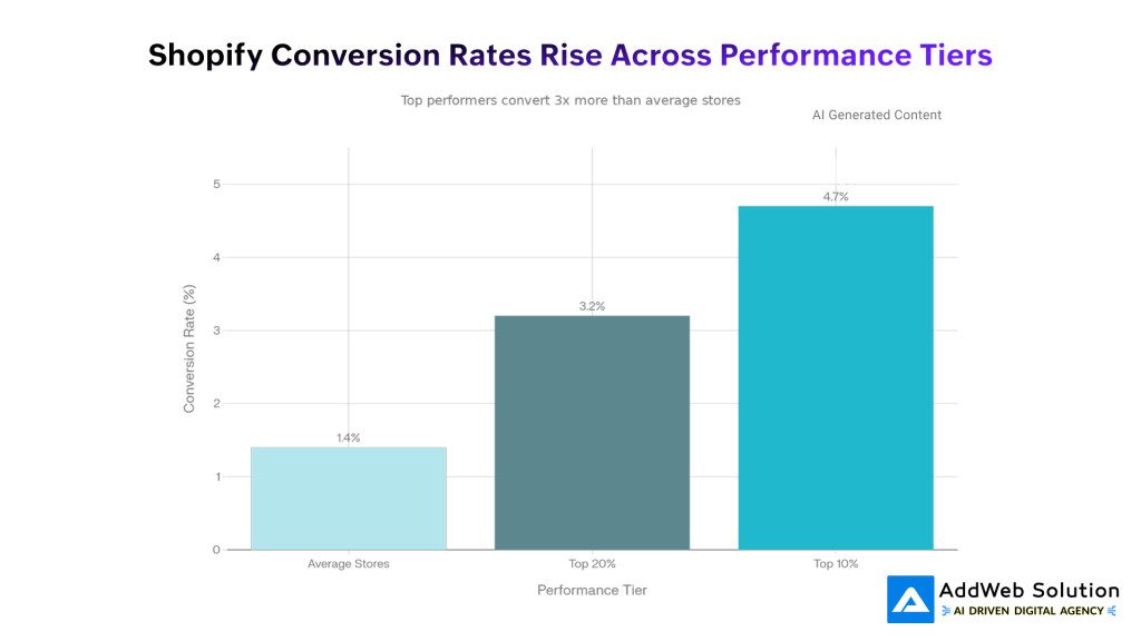 Shopify Conversion Rates Rise Across Performance Tiers