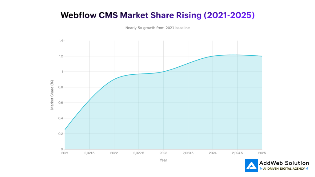 Webflow CMS Market Share Rising (2021-2025)