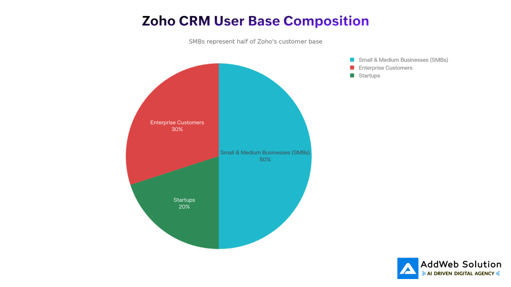 zoho crm
