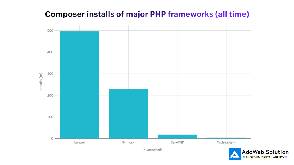 Composer installs of major PHP frameworks (all time)