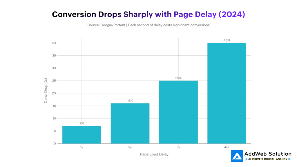 conversion drops sharply with page delay