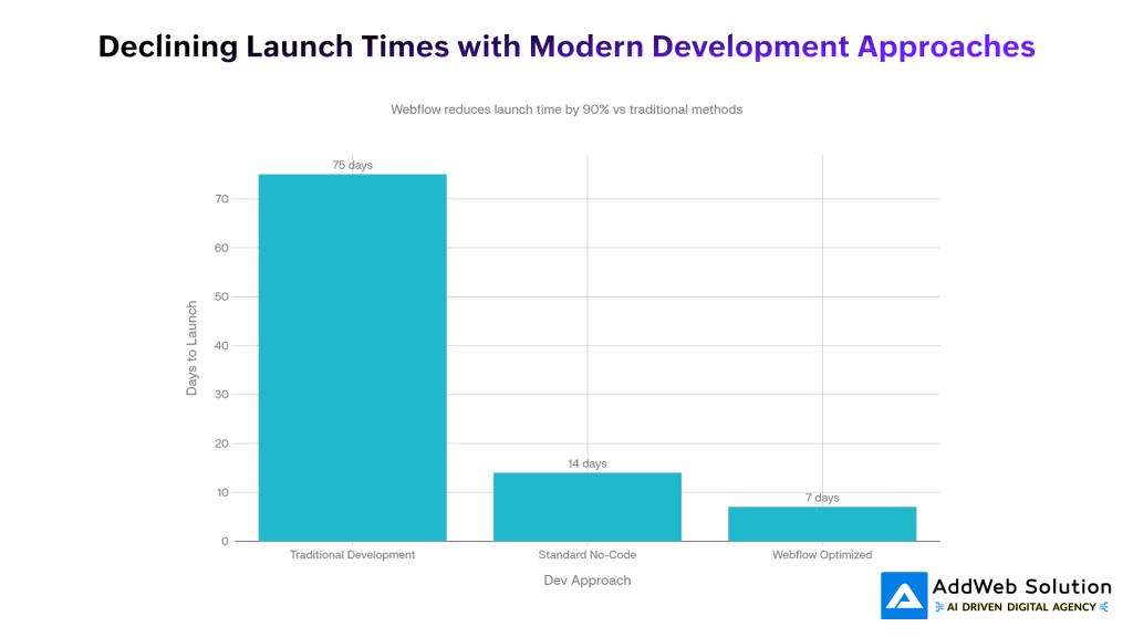 Declining Launch Times with Modern Development Approaches