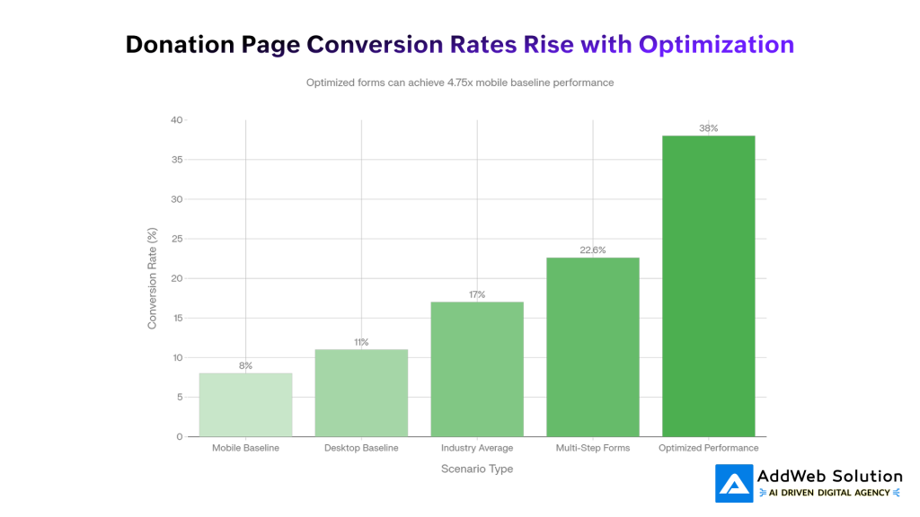 Donation Page Conversion Rates Rise with Optimization