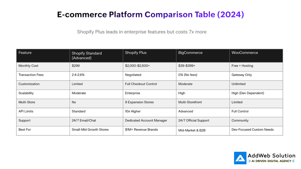 E-commerce Platform Comparison Table (2024)