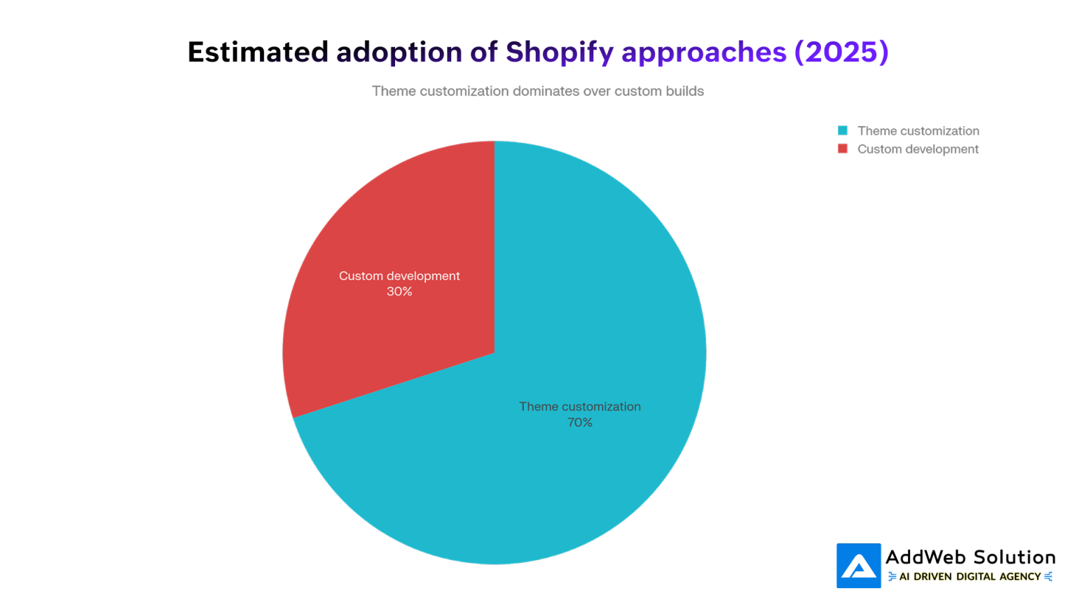 Shopify Theme Customization vs Custom Development What’s Best for Long