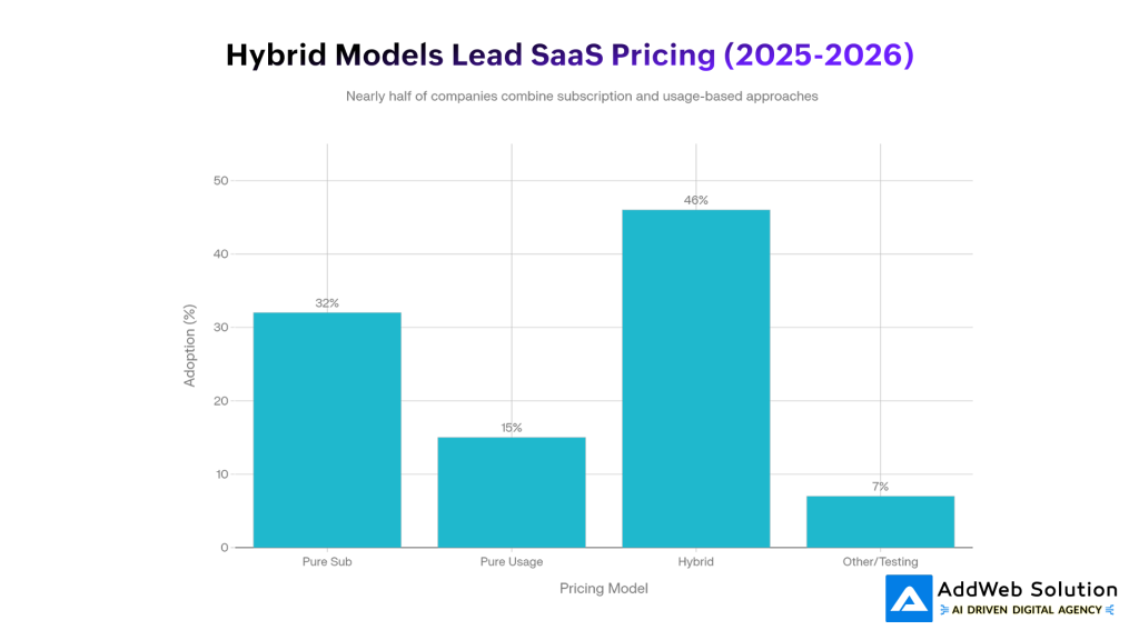 Hybrid Models Lead SaaS Pricing (2025-2026)