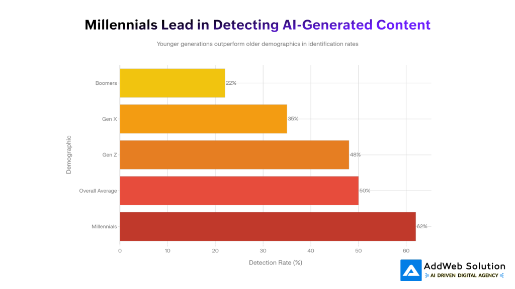 Millennials Lead in Detecting AI-Generated Content