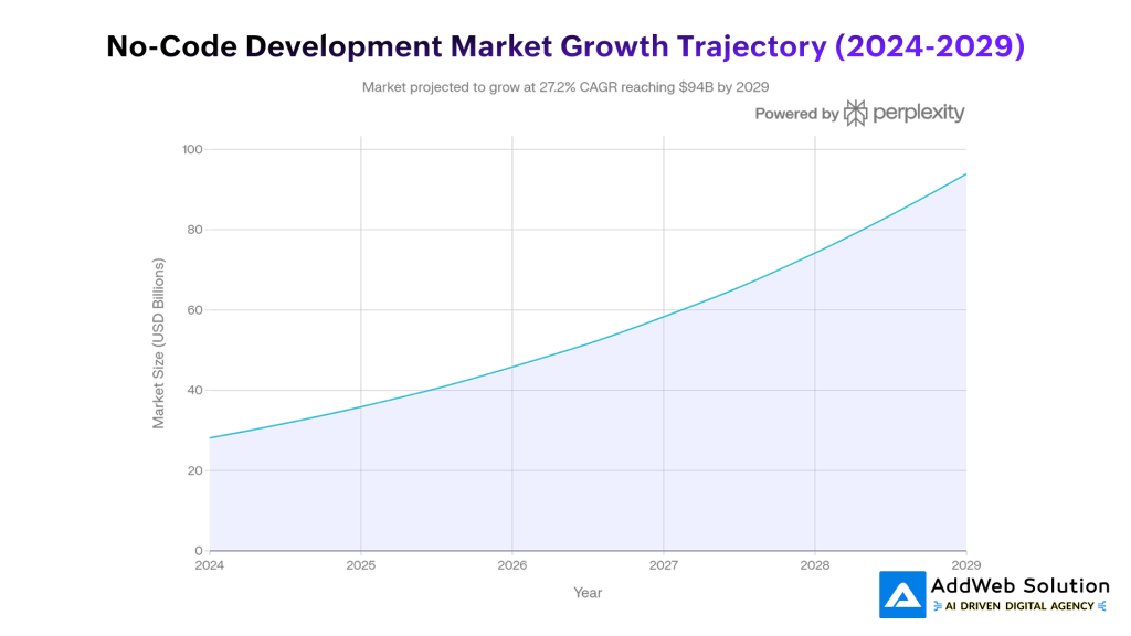 No-Code Development Market Growth Trajectory (2024-2029)