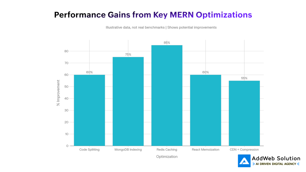 Performance Gains from Key MERN Optimizations 