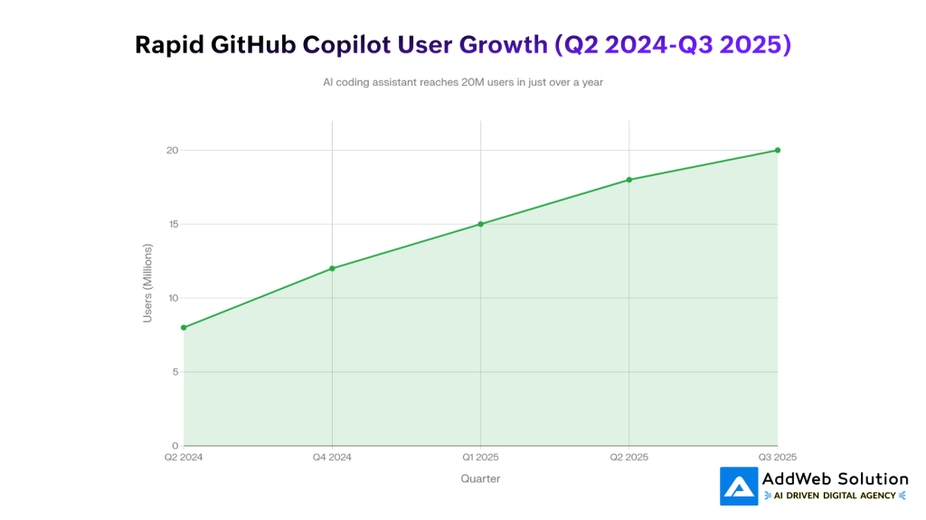 Rapid GitHub Copilot User Growth (Q2 2024-Q3 2025)