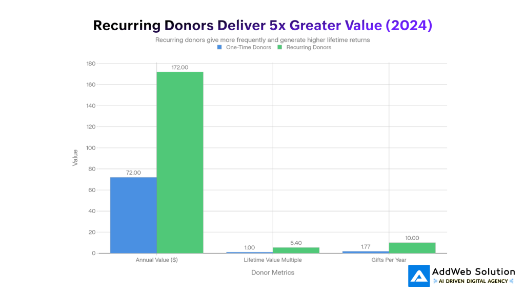 Recurring Donors Deliver 5x Greater Value (2024)