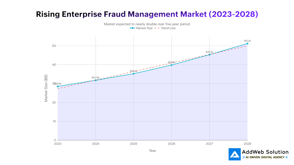 Rising Enterprise Fraud Management Market (2023-2028)