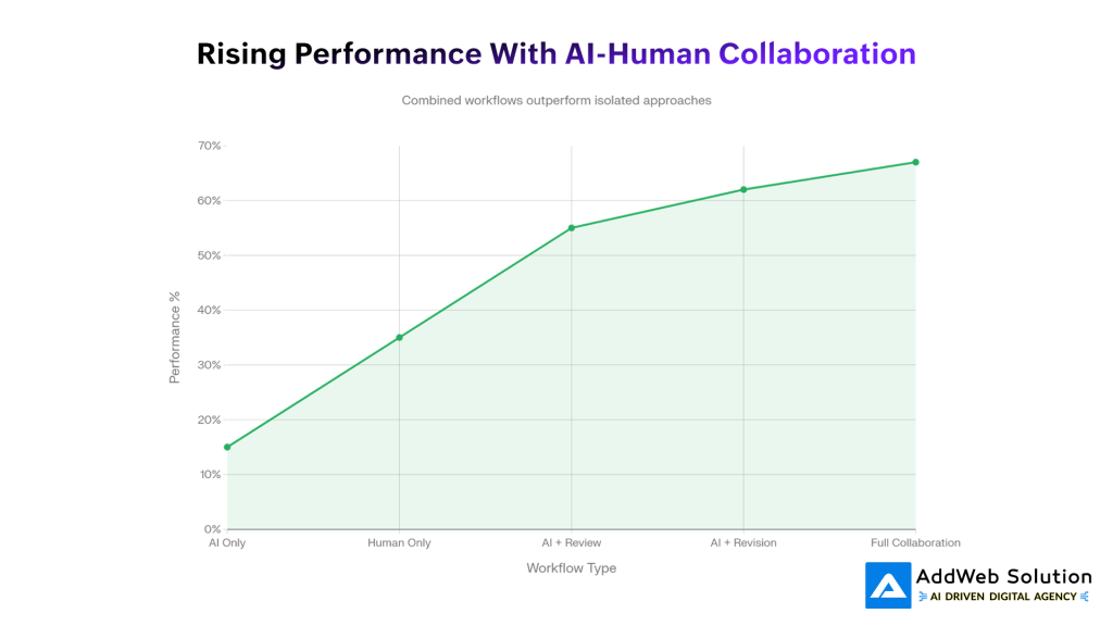 Rising Performance With AI-Human Collaboration
