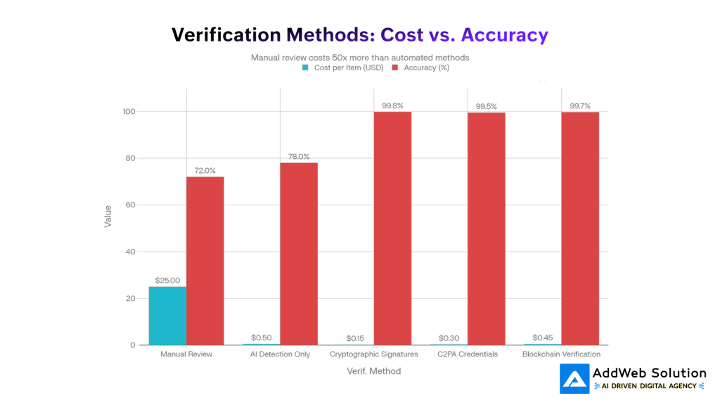 Verification Methods_ Cost vs. Accuracy