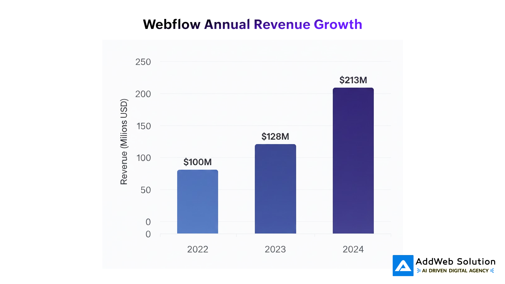 webflow annual revenue growth