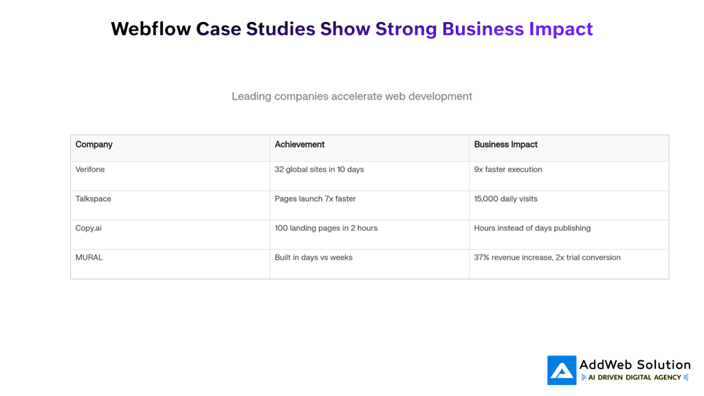 Webflow Case Studies Show Strong Business Impact