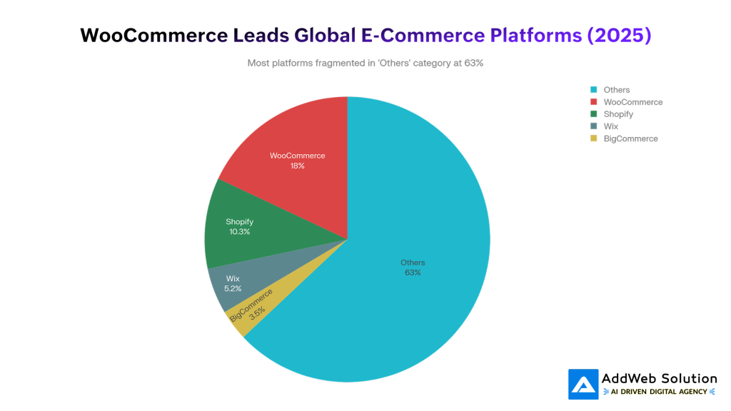 WooCommerce Leads Global E-Commerce Platforms (2025)