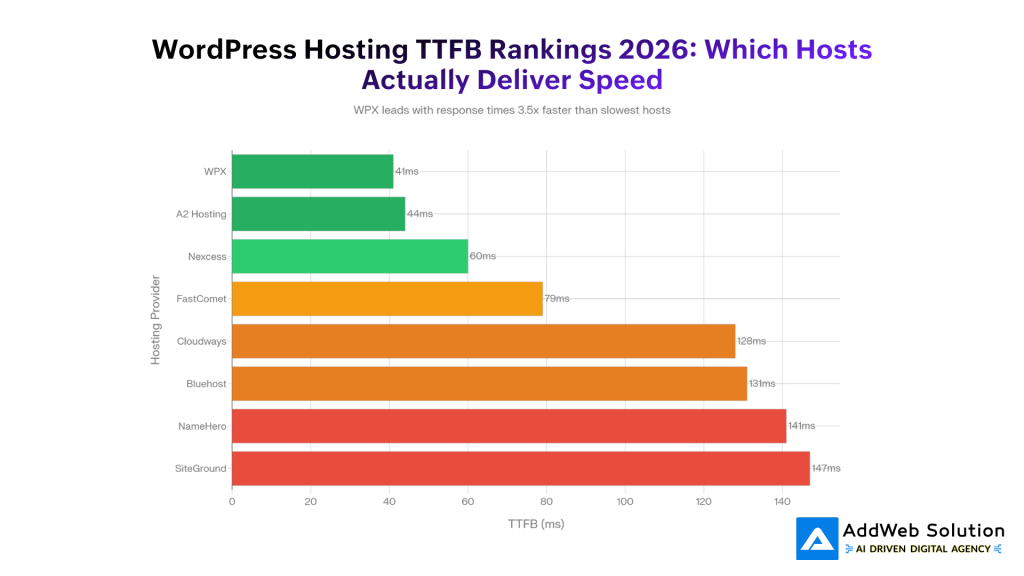 WordPress Hosting TTFB Rankings 2026_ Which Hosts Actually Deliver Speed