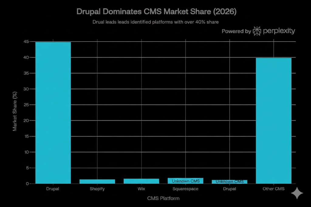 Drupal CMS