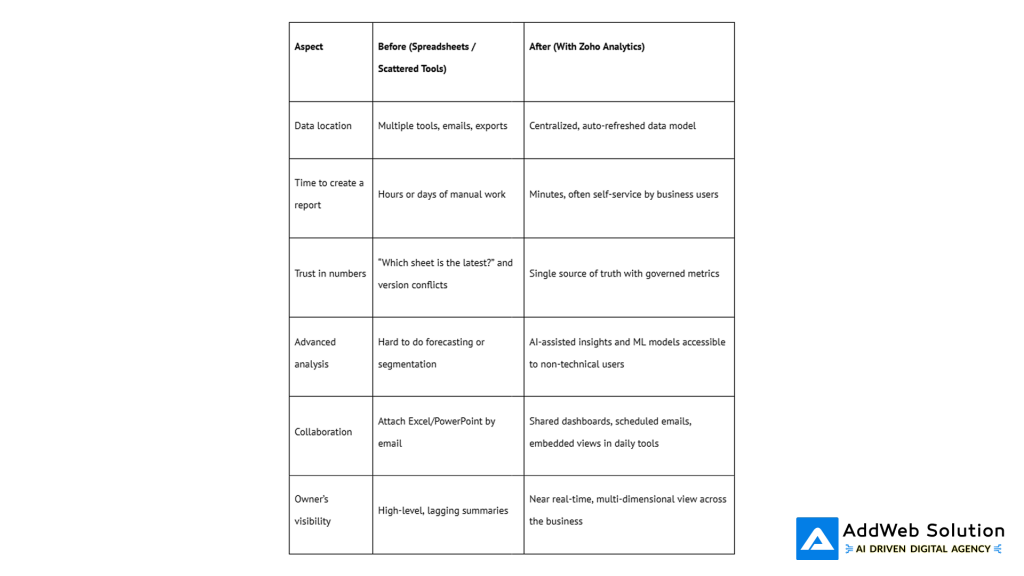 Table: How Zoho Analytics Changes the Reporting Game
