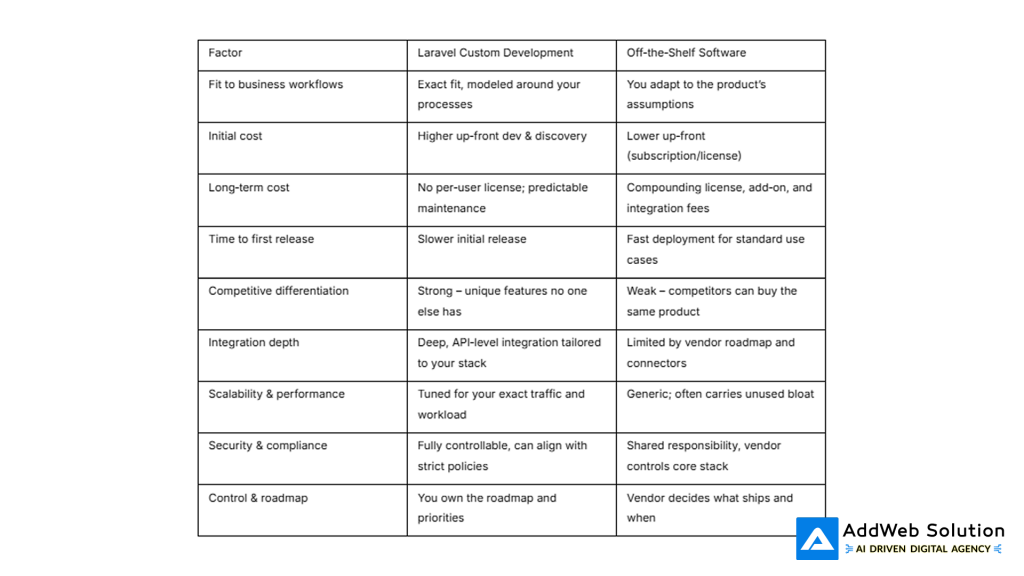 build vs buy laravel