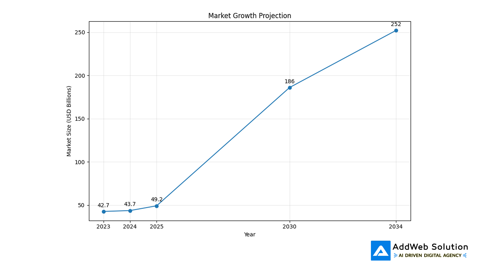 market growth projection