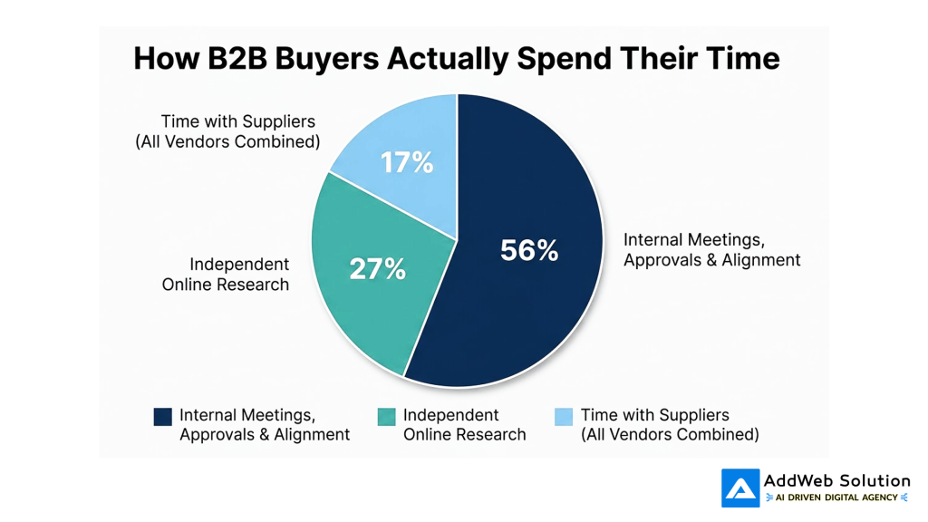 how b2b buyers actually spend their time