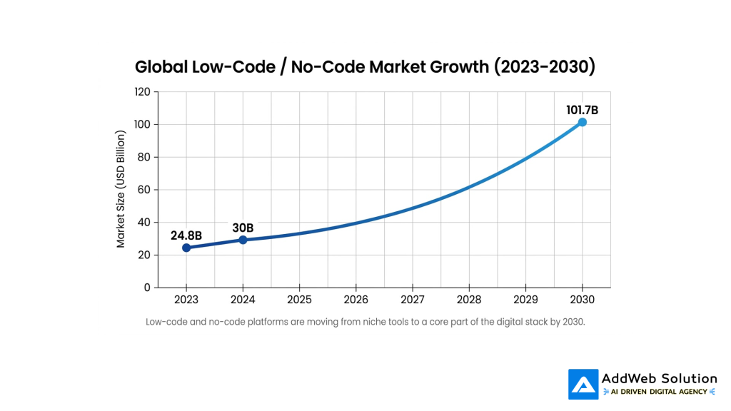 global low code /no code market