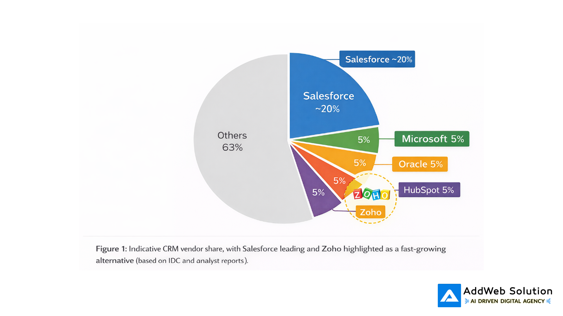 Salesforce vs others