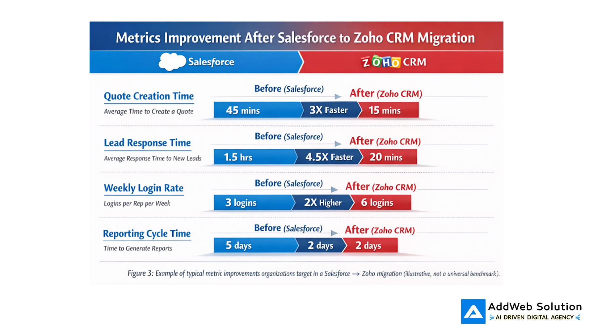 metrics improvement after salesforce to zoho crm migration