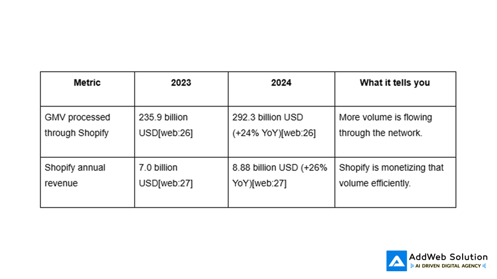 The Numbers Behind Shopify’s Momentum