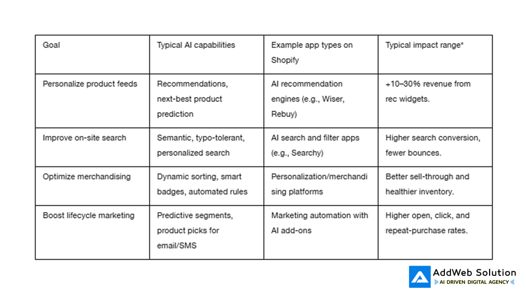 typical AI capabilities