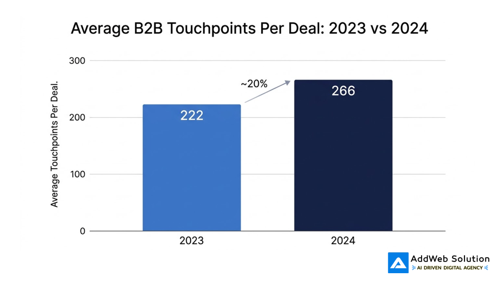 average b2b touchpoints 