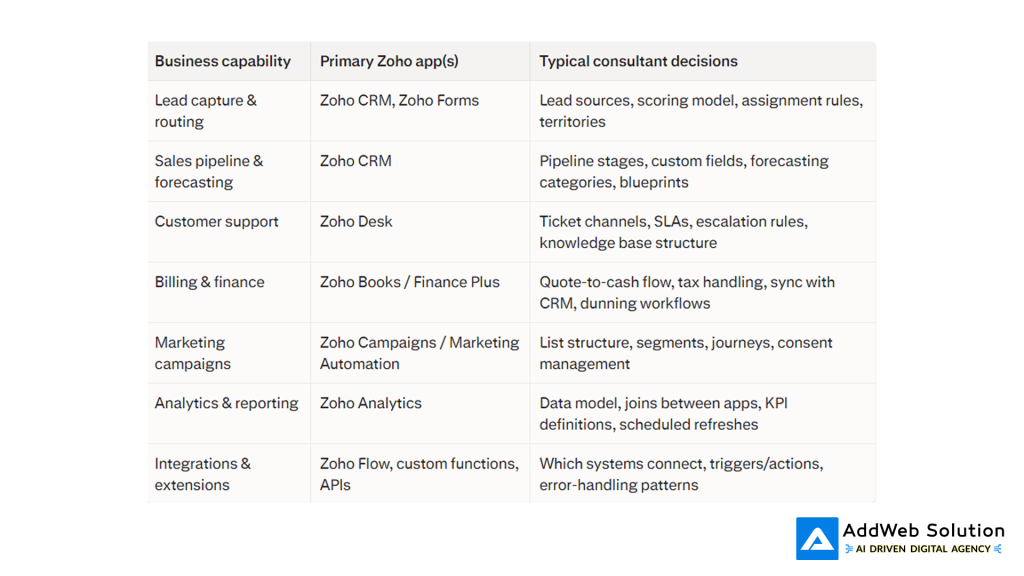 Zoho app roles in a B2B stack