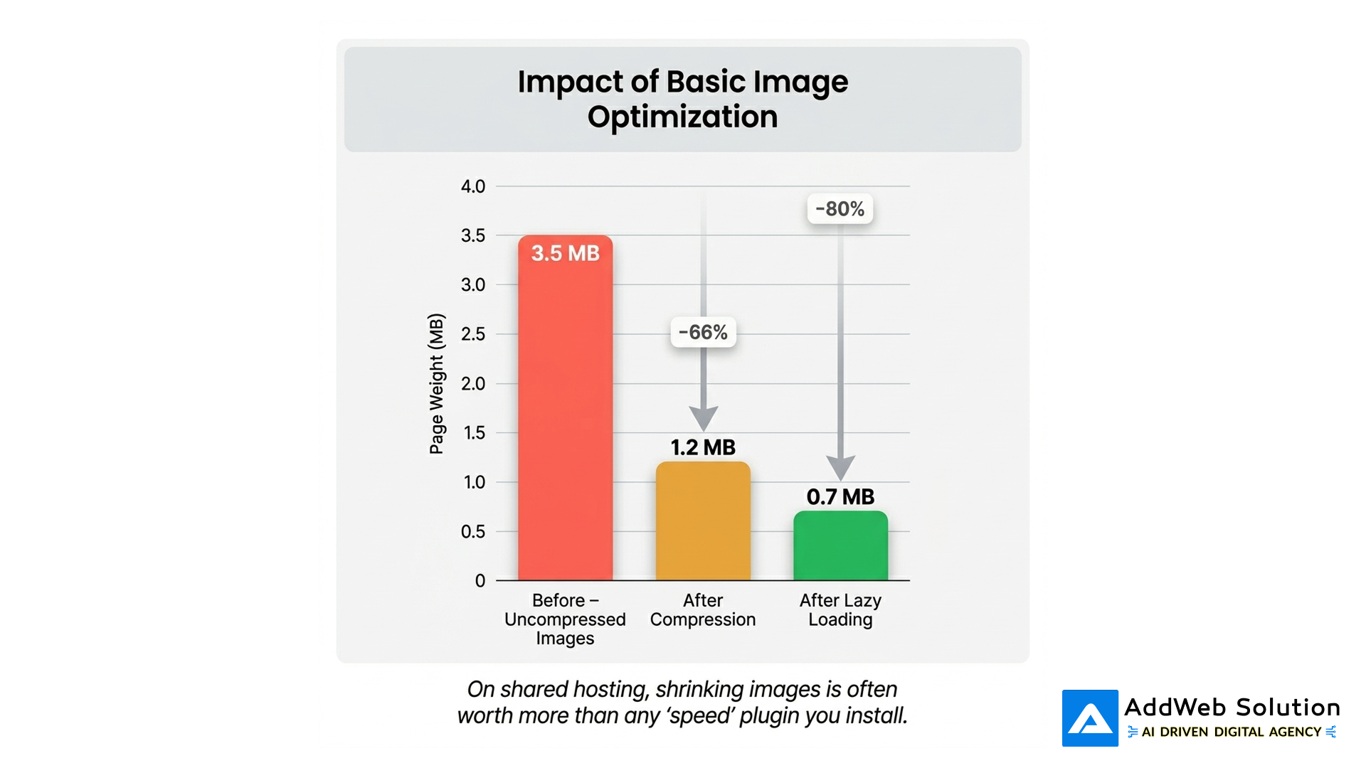 impact of basic image optimzation