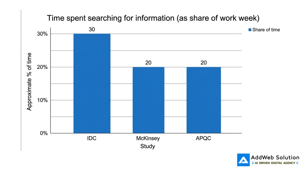 Bar chart: Time lost searching for information