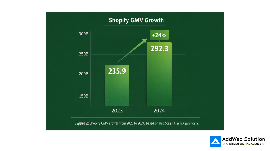 shopify GMV growth