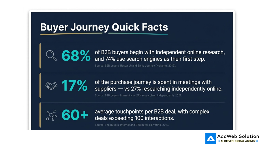 buyer journey quick facts