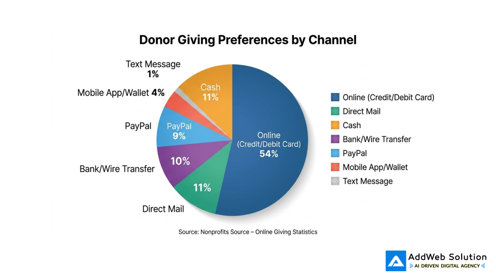 donor giving preferences