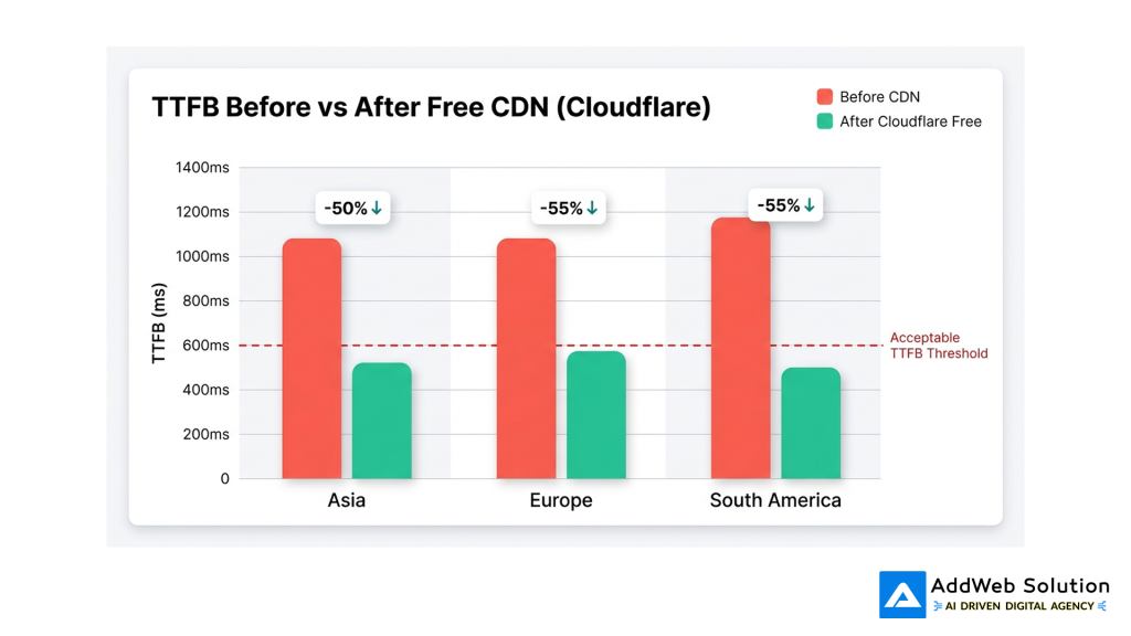 TTFB before vs after free CDN