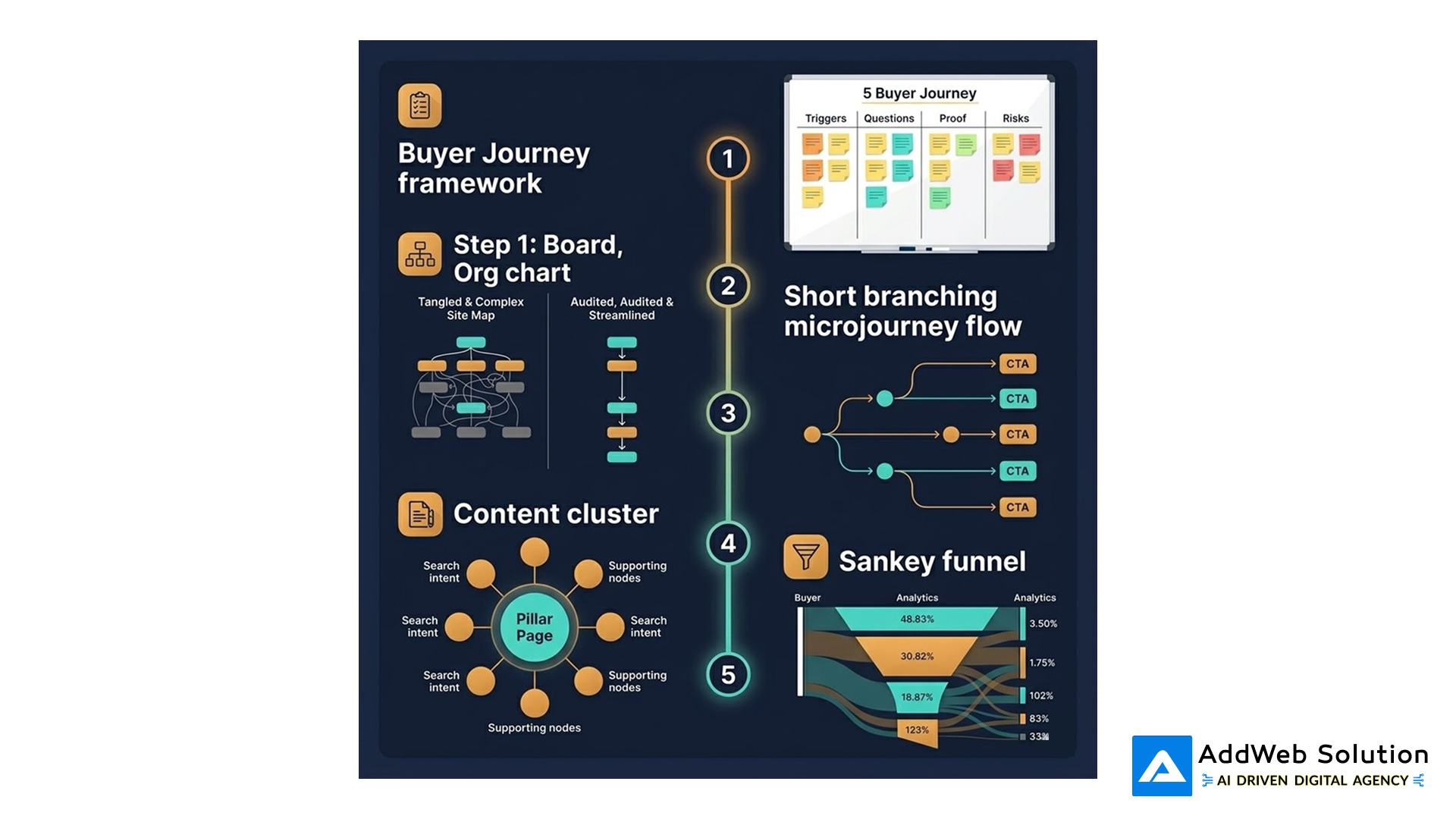 How to start redesigning around buyer journeys