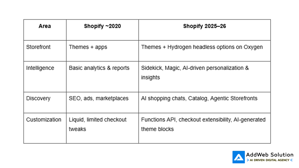 shopify 2026